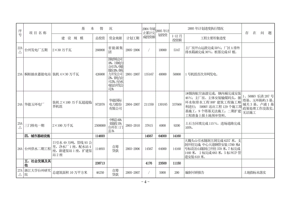 台州市2005年省重点建设项目形象进度计划执行情况表_第4页