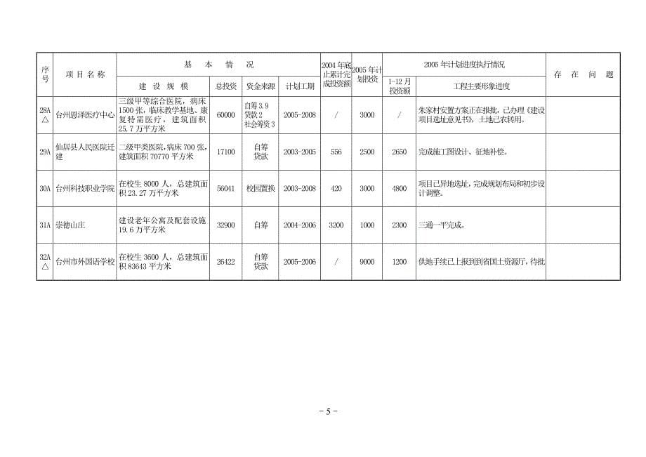 台州市2005年省重点建设项目形象进度计划执行情况表_第5页