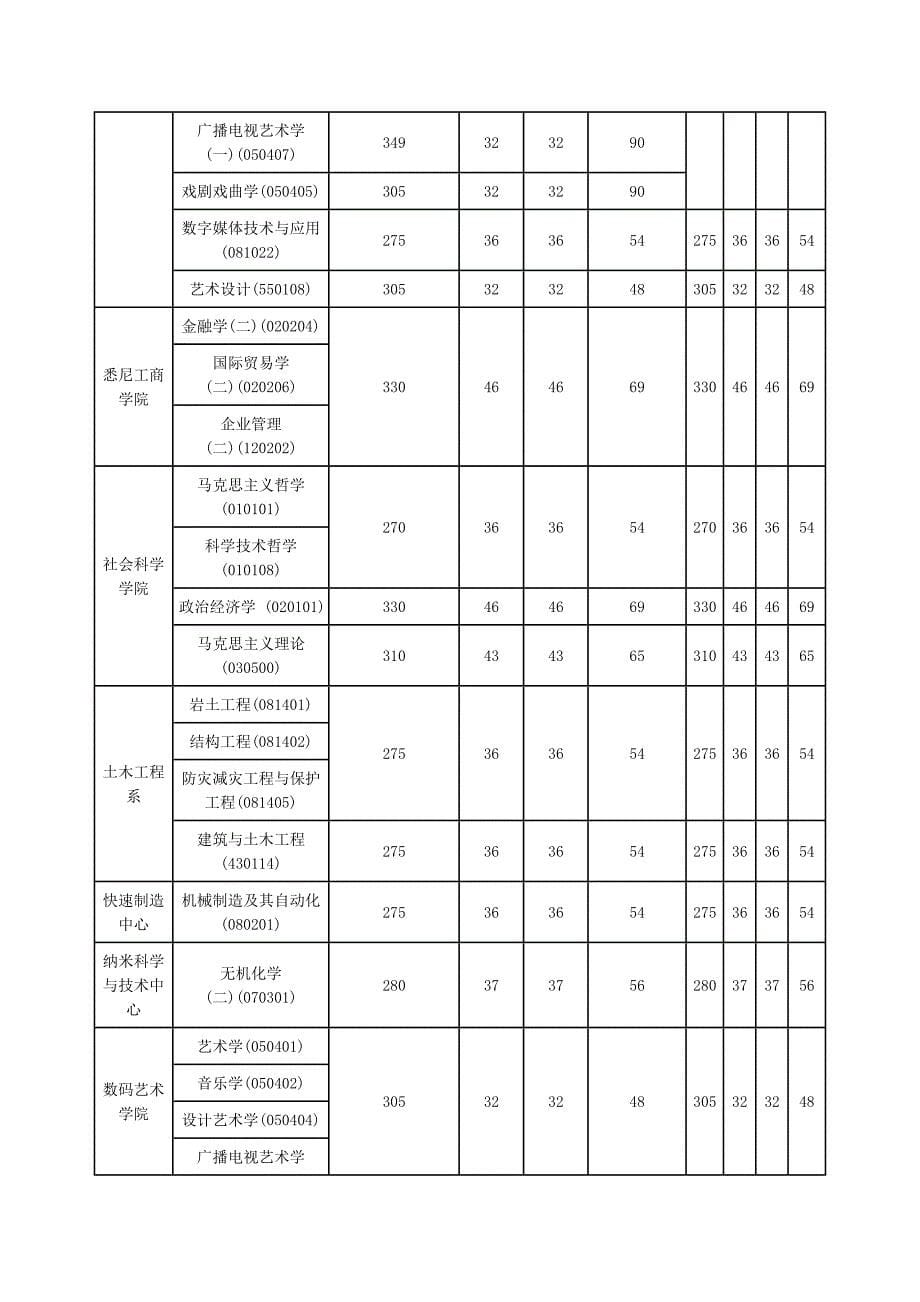 上海大学机械考研复试分数线_第5页