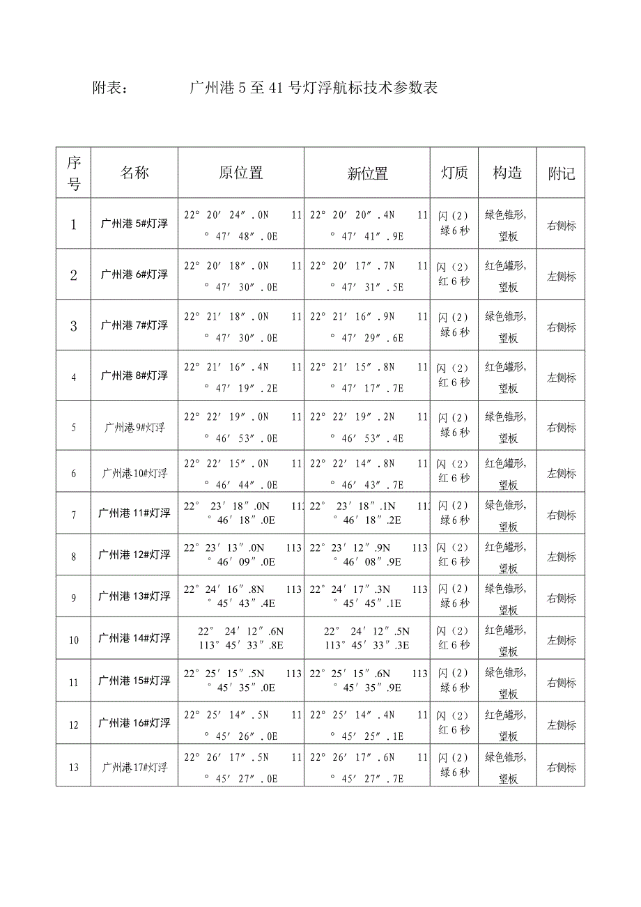 广州港5至41号灯浮航标技术参数表_第1页