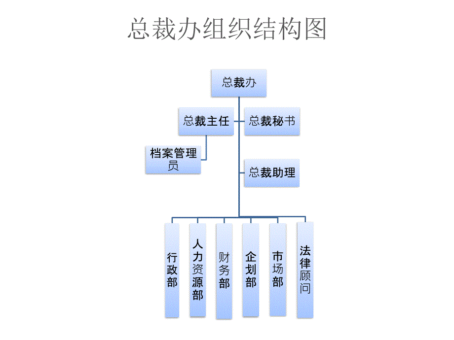 总裁办组织结构图_第1页