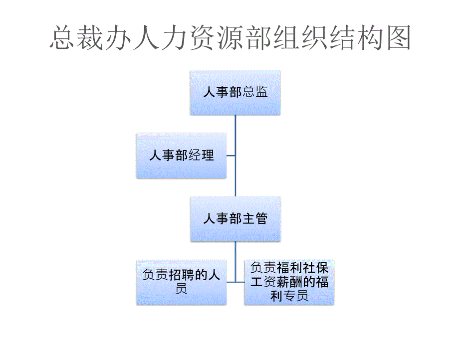 总裁办组织结构图_第3页