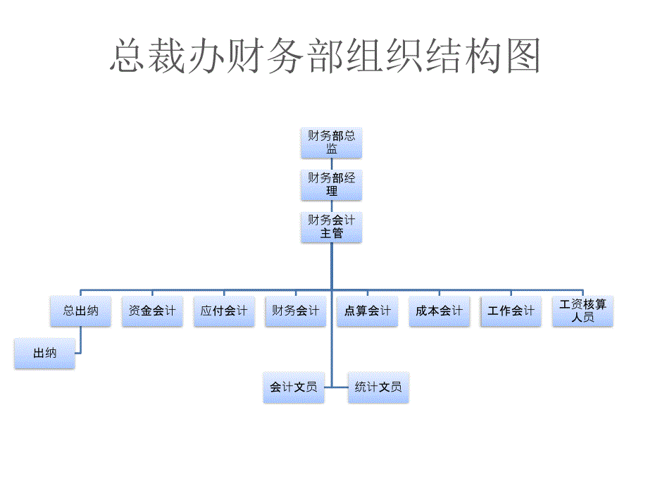 总裁办组织结构图_第4页