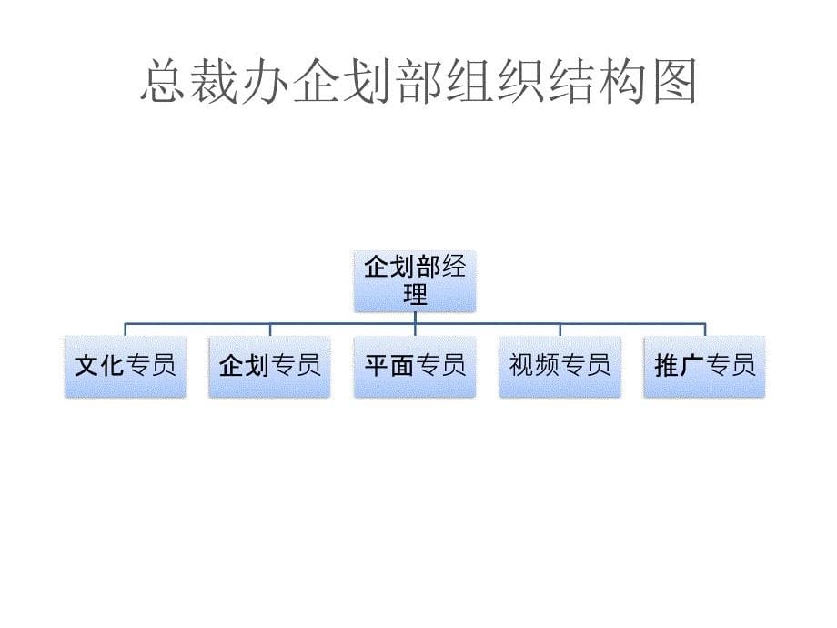 总裁办组织结构图_第5页