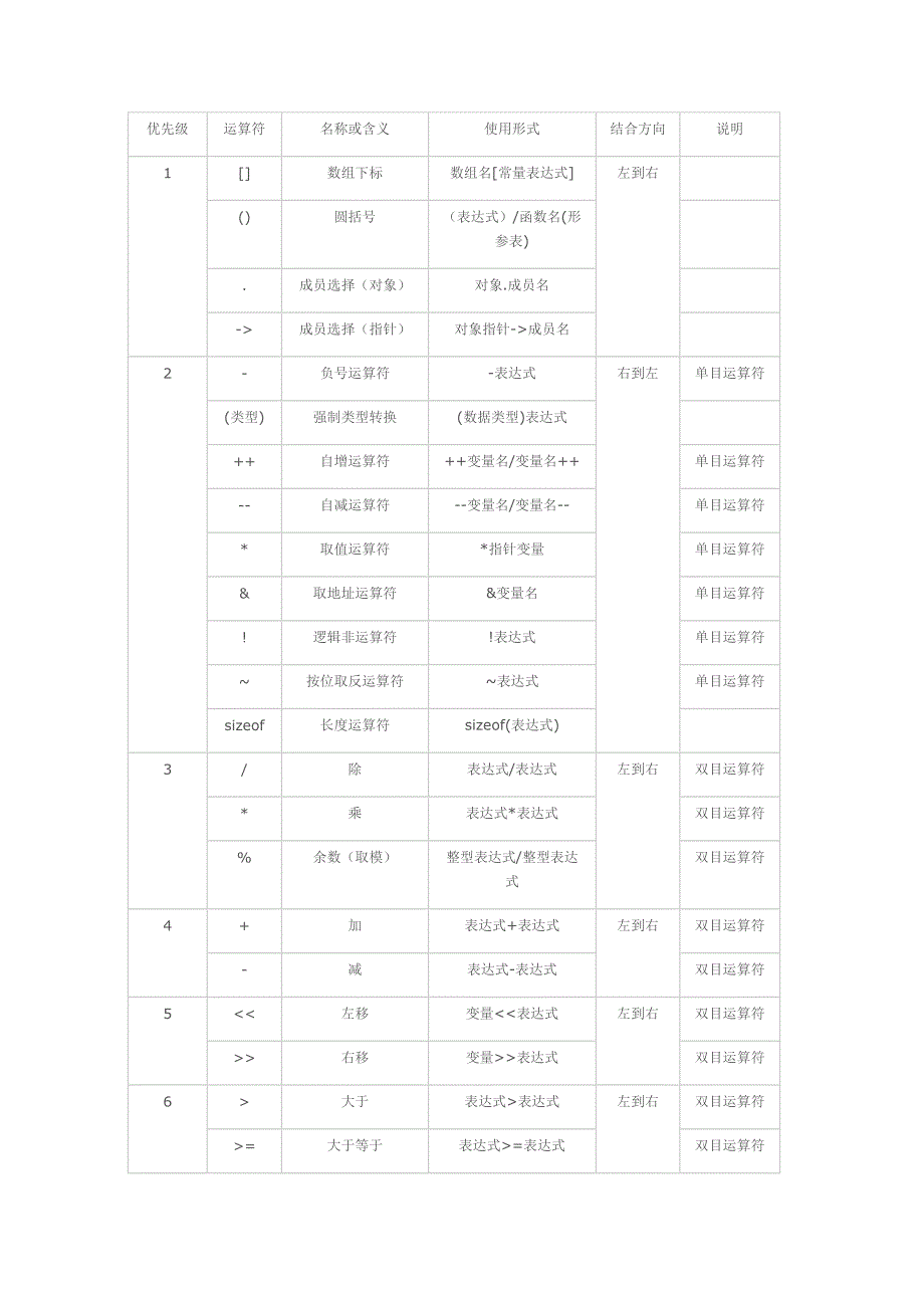 运算符优先级以及ascii码_第1页