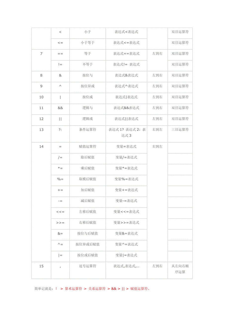 运算符优先级以及ascii码_第2页