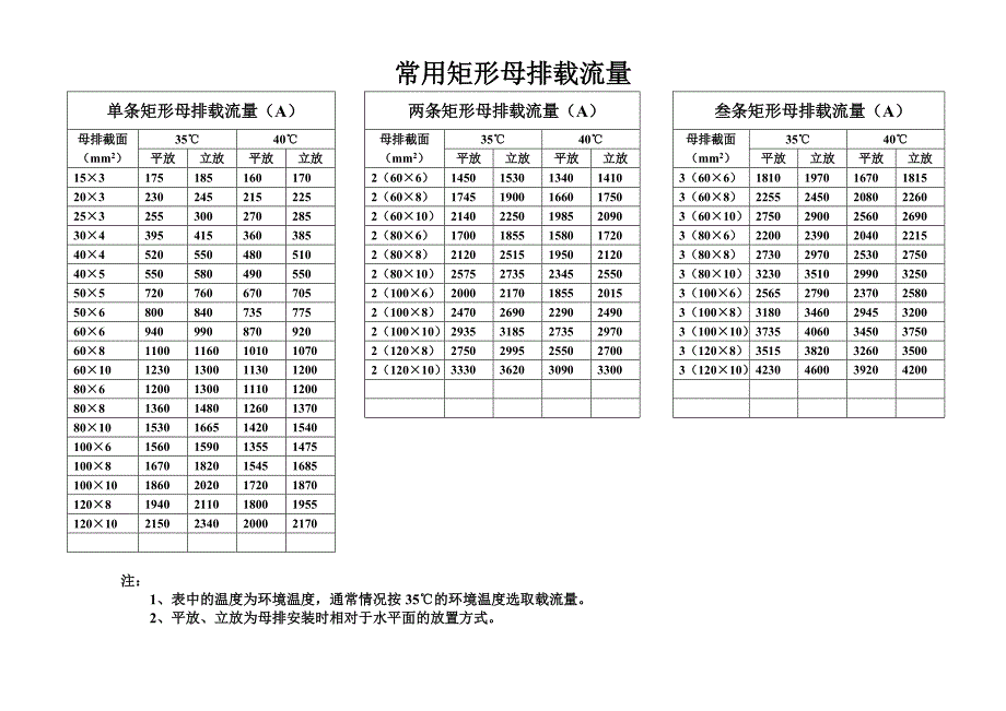 常用矩形母排载流量_第1页