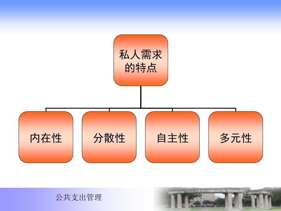 财政学公共支出课件_第5页