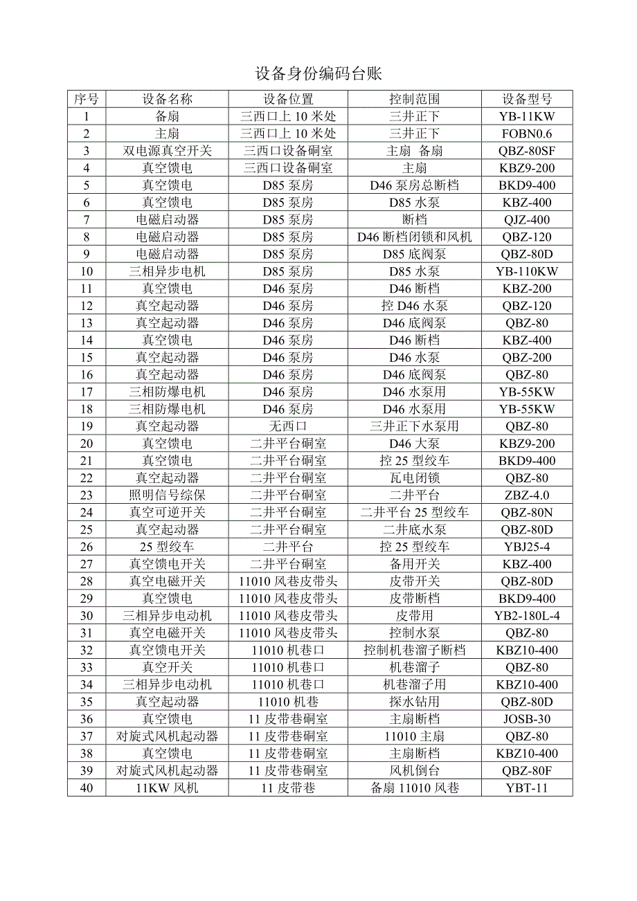 煤矿机电设备身份编码台账_第1页