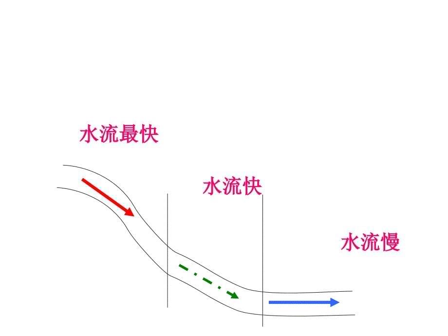 河流对土地的作用 (2)_第5页