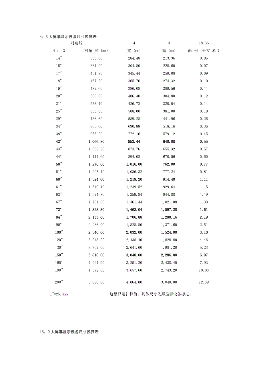 最常见的大屏幕显示设备的长和宽_第2页