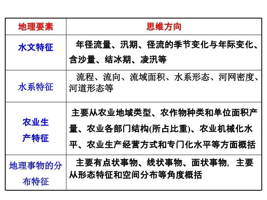 高中地理常见的七种综合题型_第5页