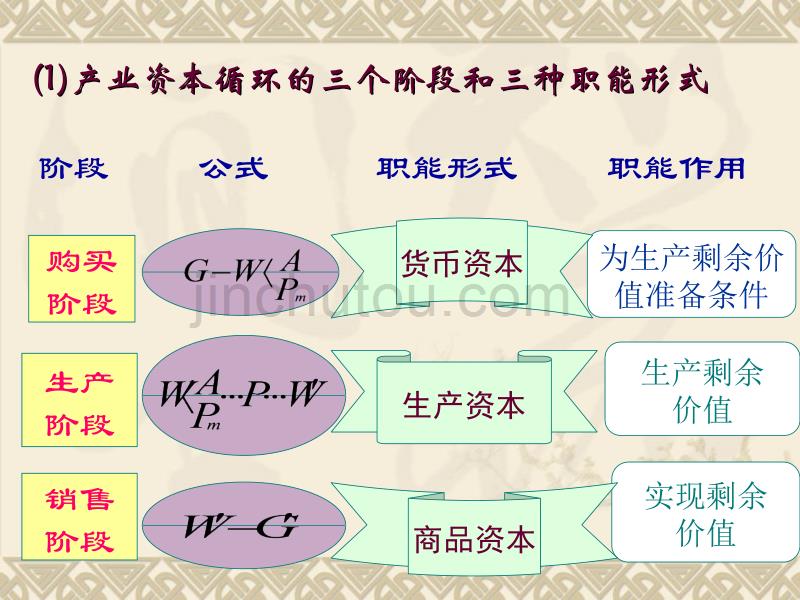 《马克思主义基本原理概论》第五章__资本的流通过程和剩余价值的分配(新)_第4页