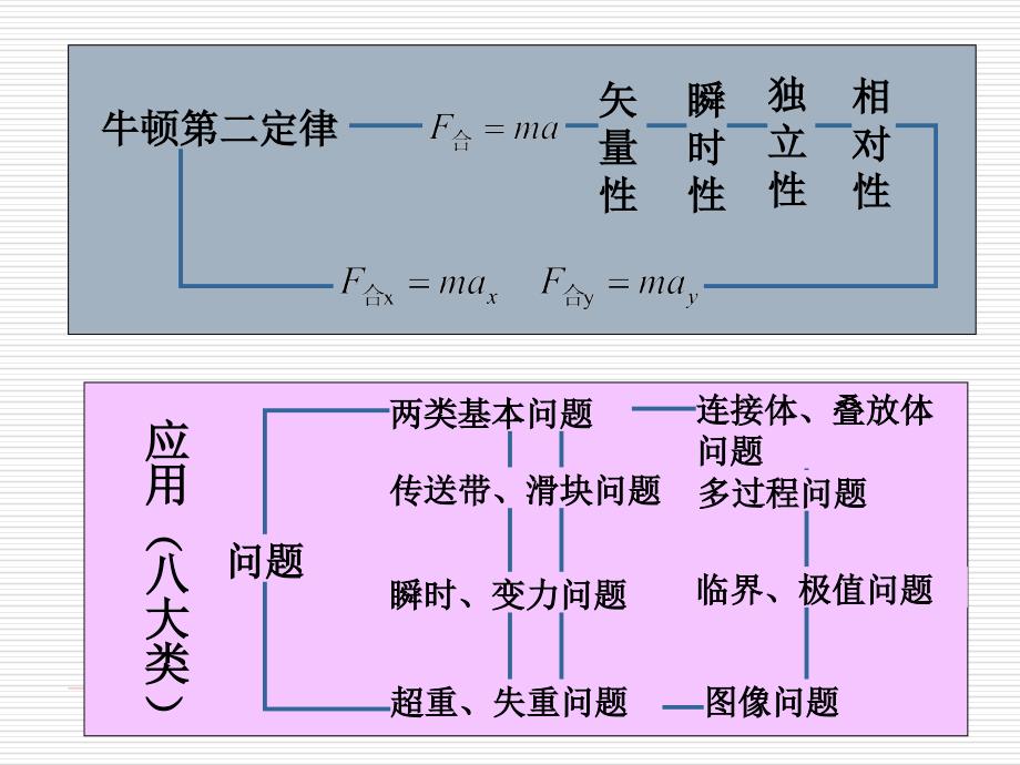 高三一轮牛顿力学复习课_第3页