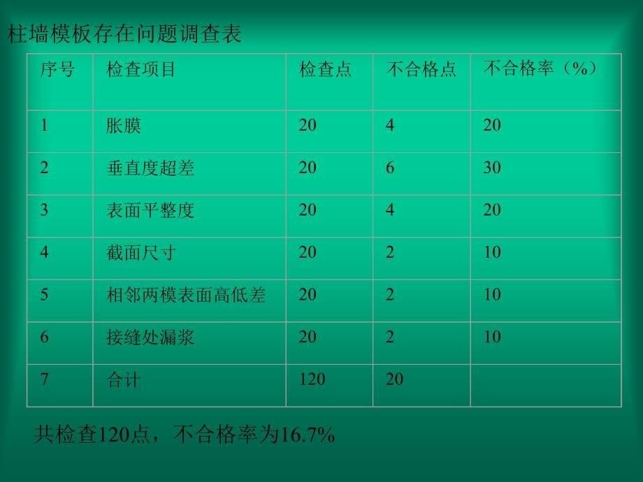 运用qc搞好大丝扣螺栓柱墙模板_第5页