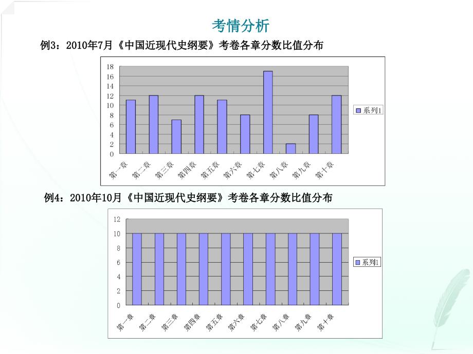 自考03708《中国近现代史纲要》考情分析_第4页