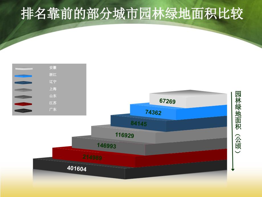 城市绿地园林比较分析_第3页