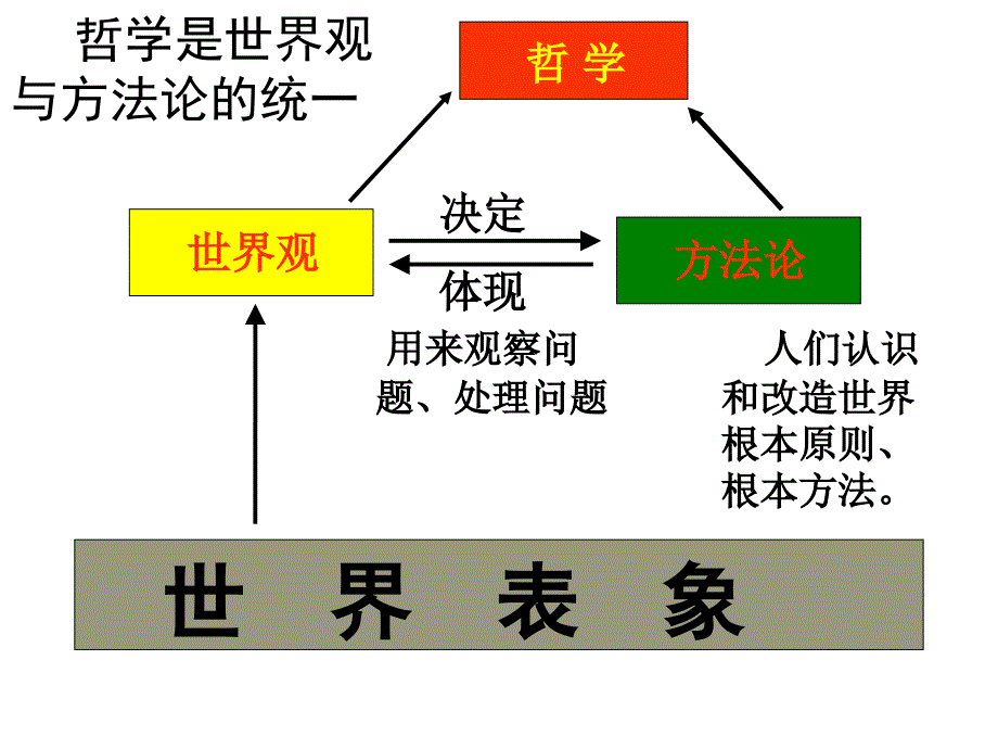 《生活与哲学》第一单元复习_第4页