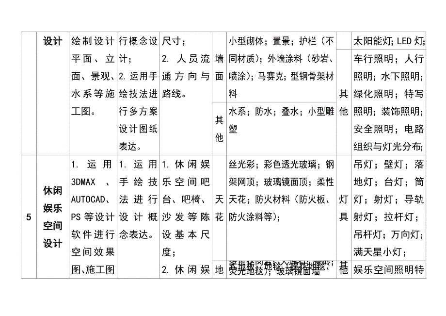 基础课程融入专业学习领域课程序化表_第4页