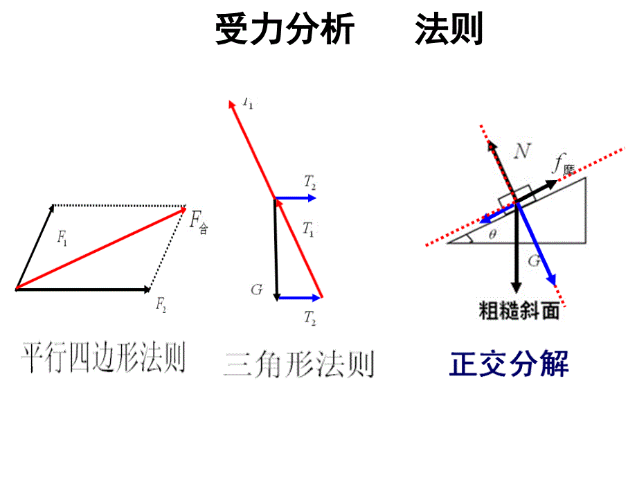 高一物理 受力分析课件 平行四边形法则 正交分解法_第1页