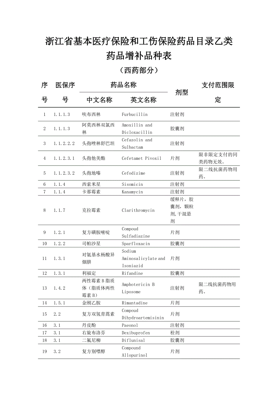 浙江省基本医疗保险和工伤保险药品目录乙类药品增补品种表_第1页
