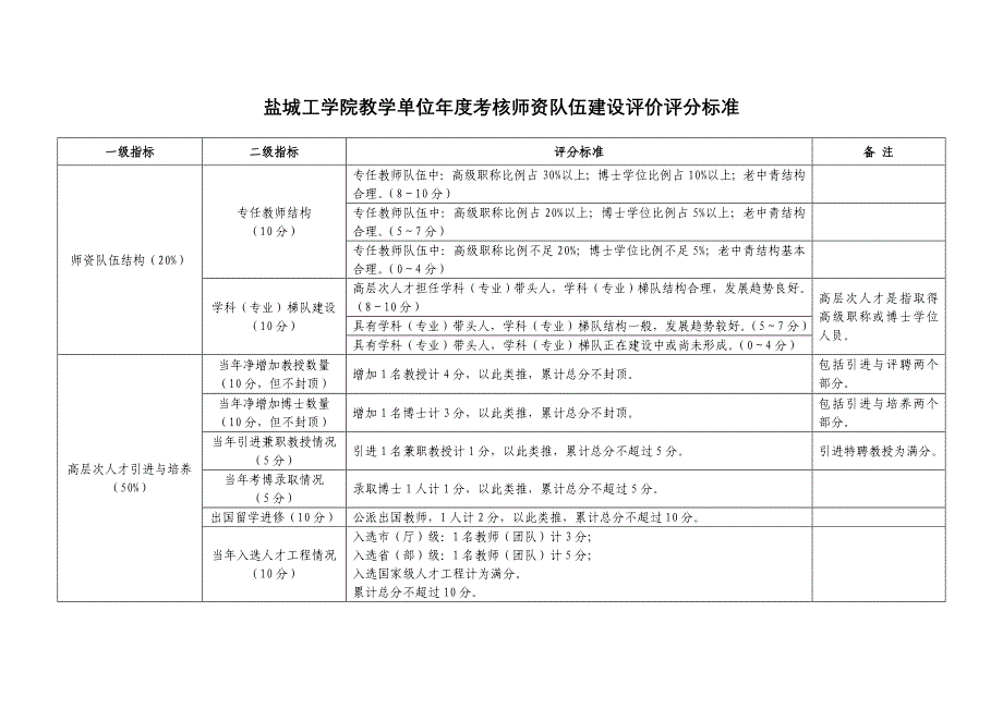 盐城工学院教学单位年度考核师资队伍建设评价评分标准_第1页