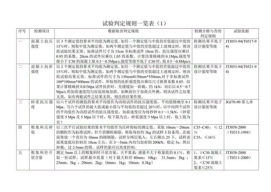 试验结果判定规则一览表_第1页