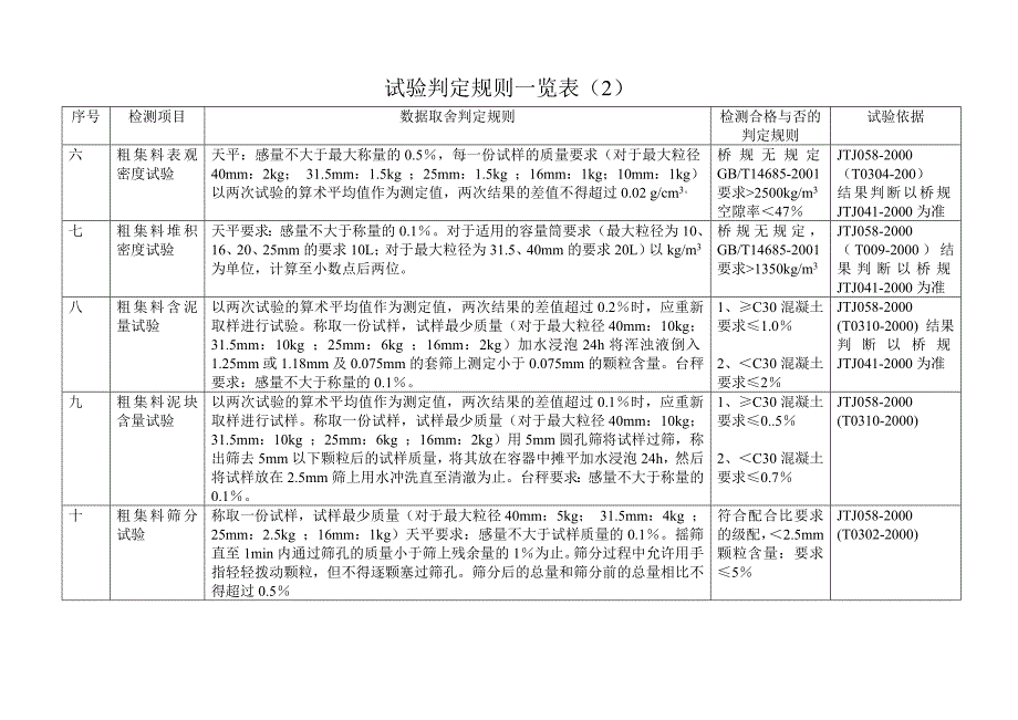 试验结果判定规则一览表_第2页