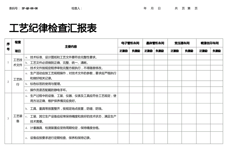 2012-10-25工艺纪律检查汇报表_第1页