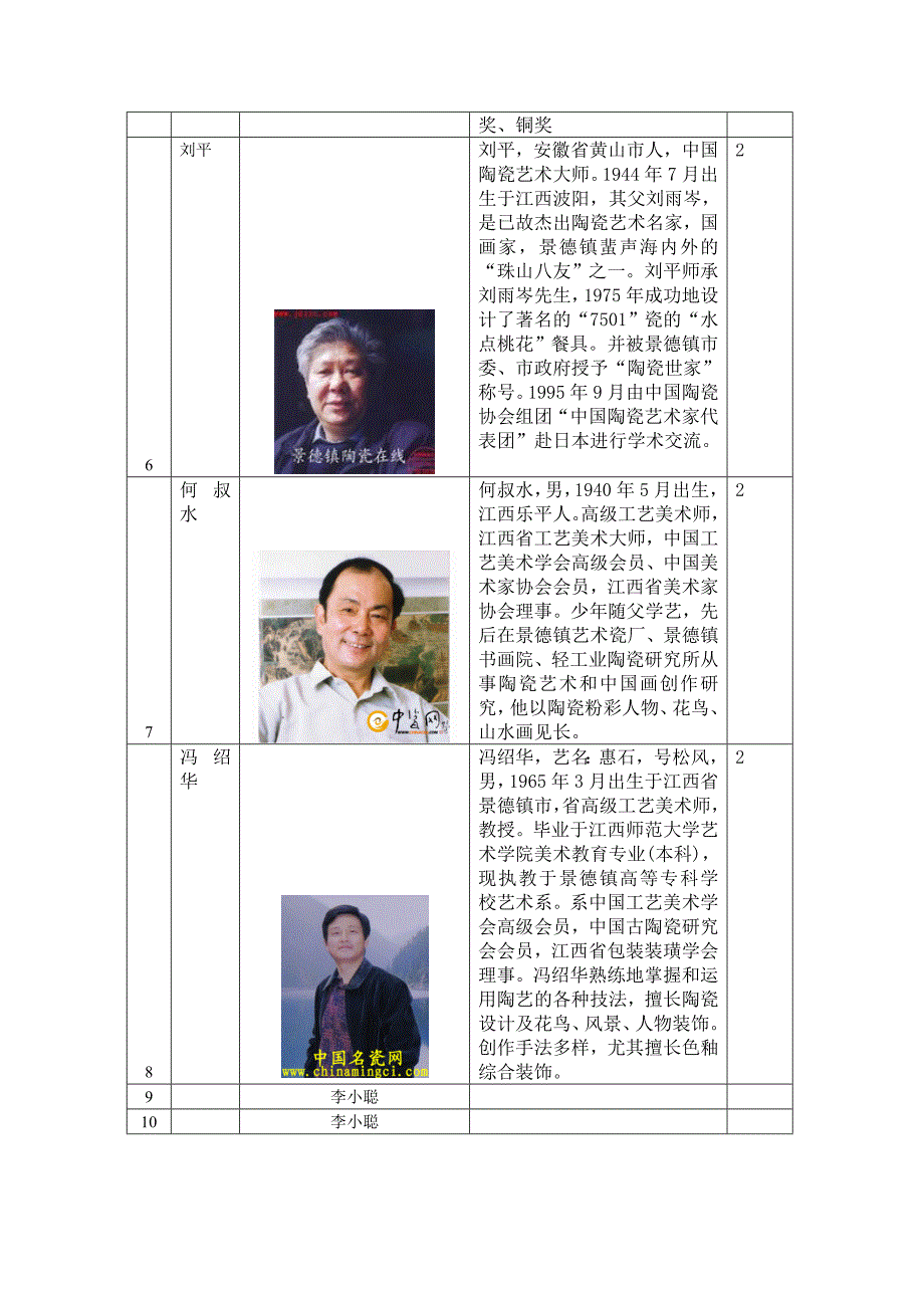 景德镇陶瓷名家简介_第3页