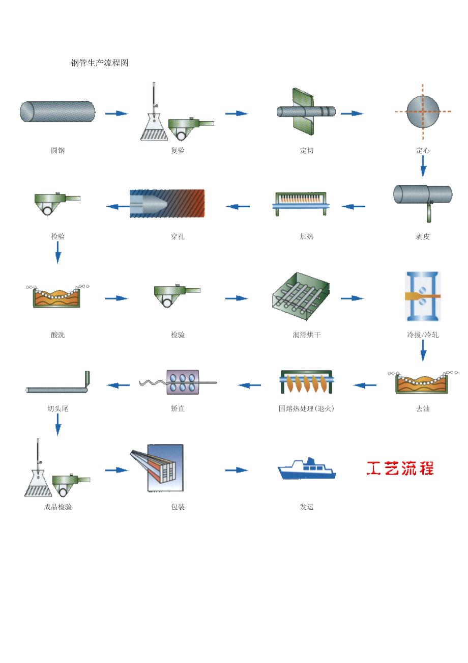 钢管生产流程图_第1页