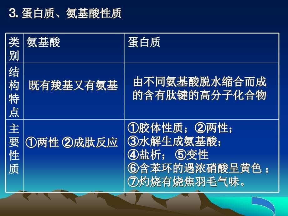 化学选修一主题1 化学与健康_第5页