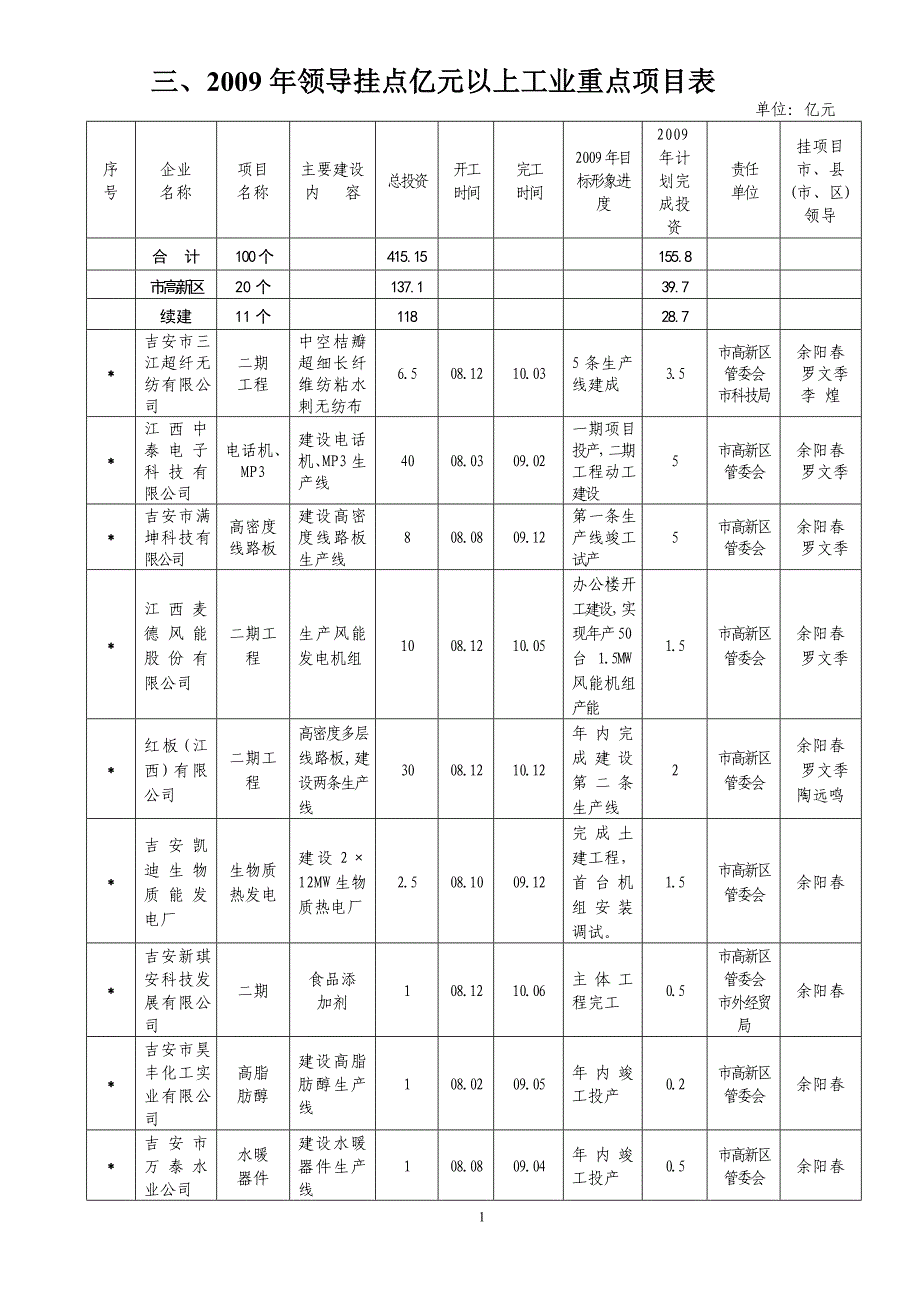 三,2009年领导挂点亿元以上工业重点项目表_第1页