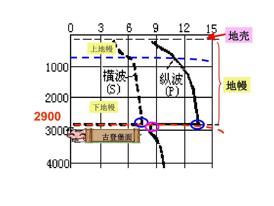 地球的内部圈层结构_第4页