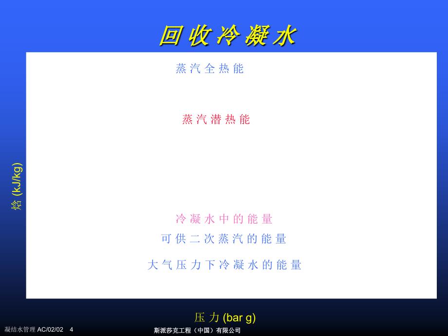 冷凝水和二次蒸汽的回收基础培训课程_第4页