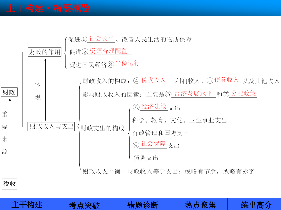 一轮复习：3.8财政与税收(必修1)_第3页