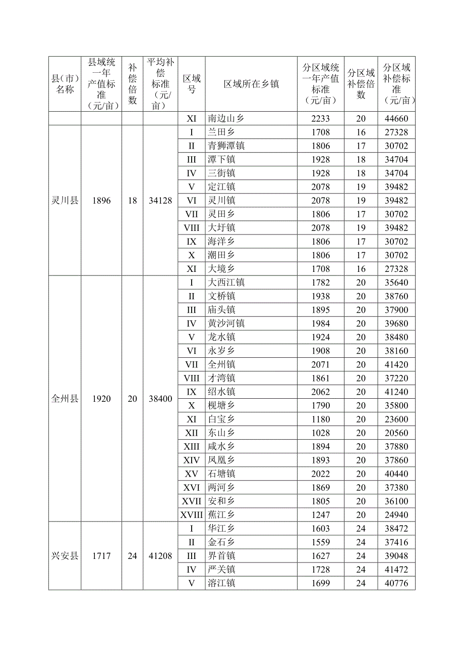 桂林市征地补偿标准_第4页