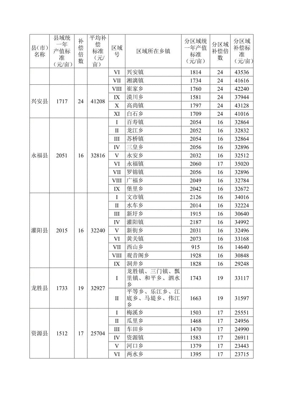 桂林市征地补偿标准_第5页