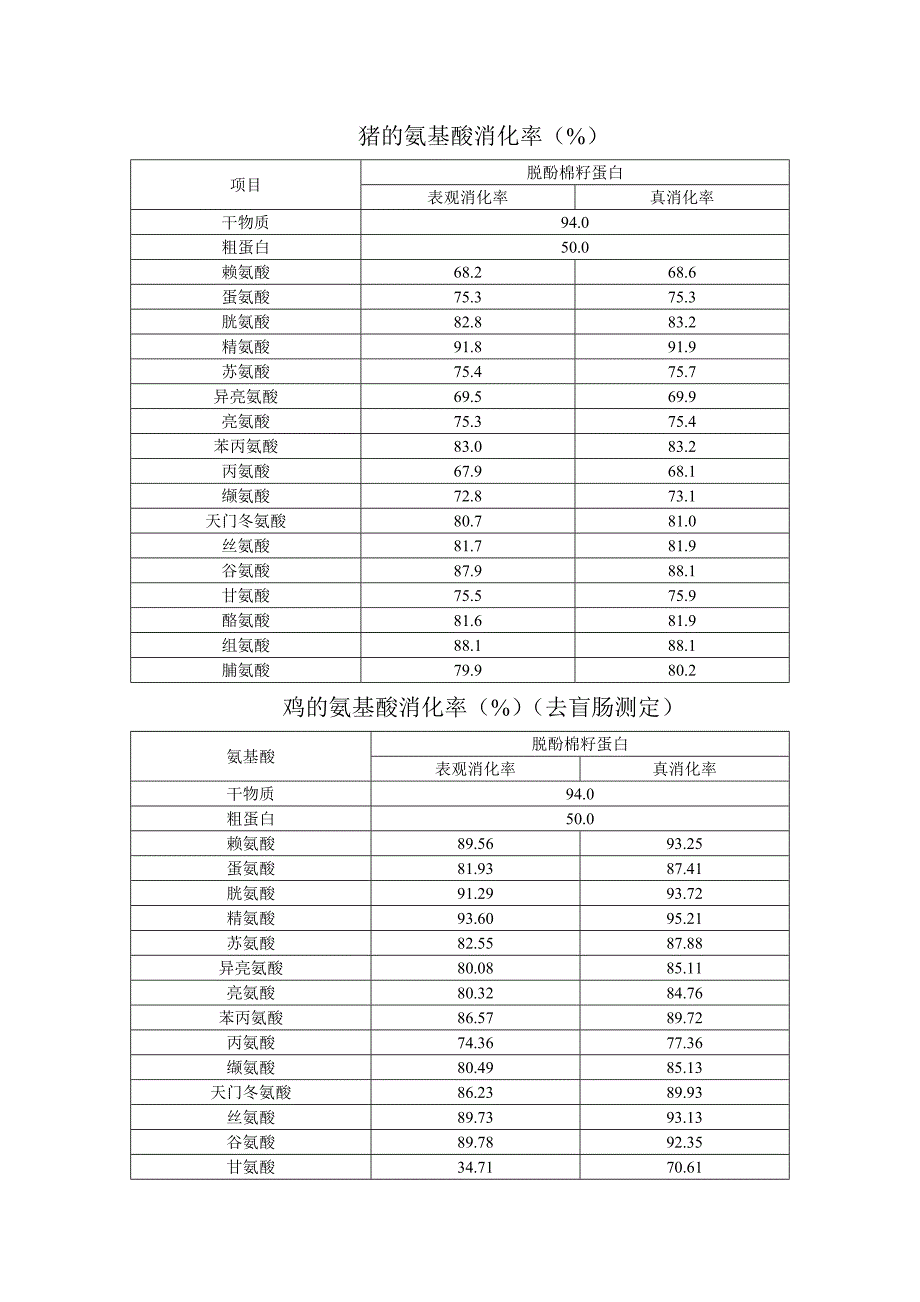 脱酚棉籽蛋白营养成分表_第2页