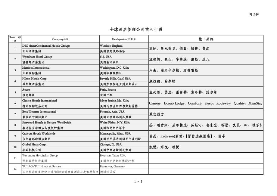 酒店管理 酒店管理公司前五十强_第1页