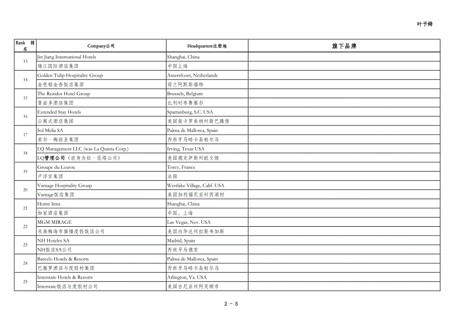 酒店管理 酒店管理公司前五十强_第2页