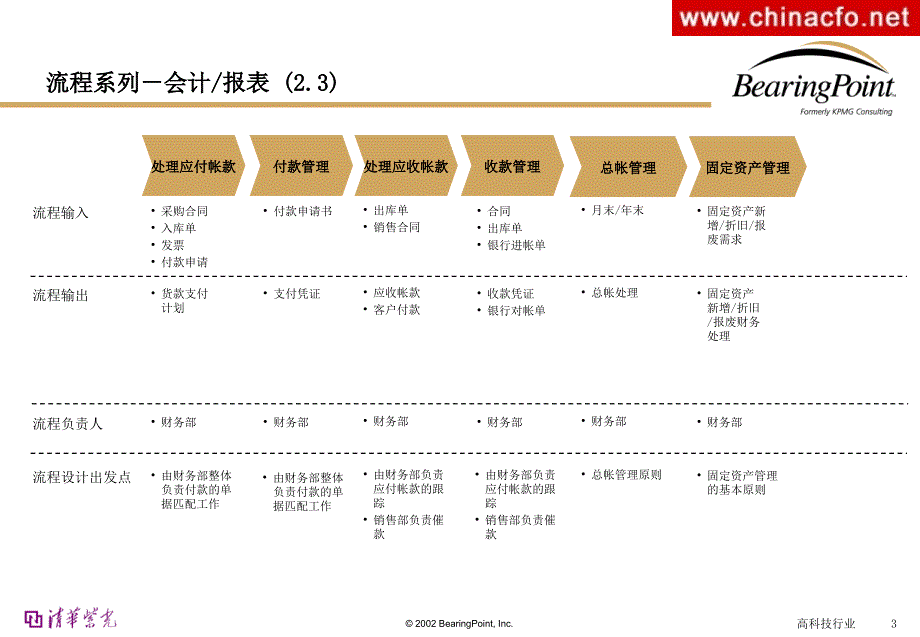 流程管理(清华紫光)-毕马威_第3页