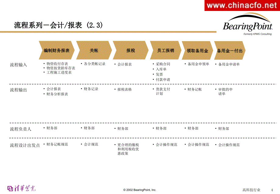 流程管理(清华紫光)-毕马威_第4页