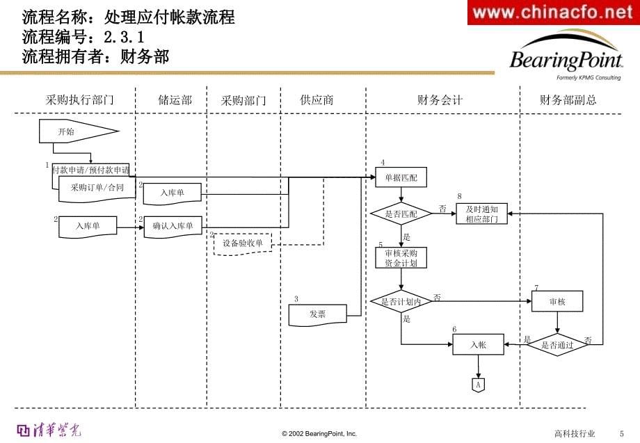 流程管理(清华紫光)-毕马威_第5页