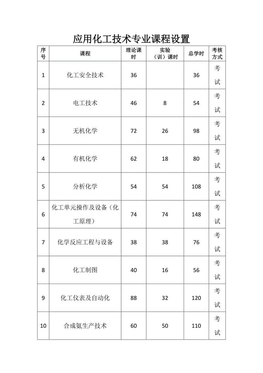 应用化工技术专业课程设置与教学按排_第1页