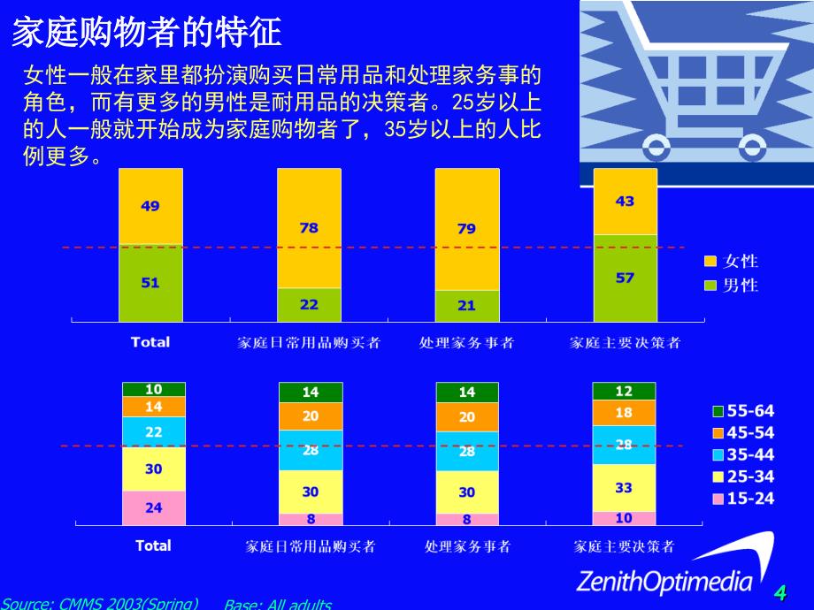 消费者购物习惯分析_第4页