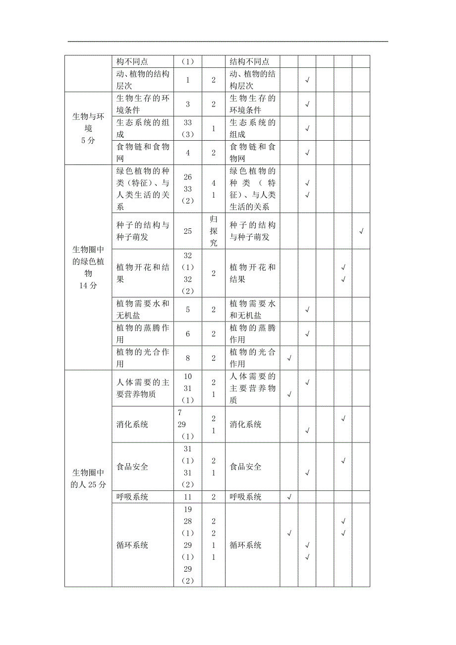 初中生物毕业生学业考试质量分析_第2页