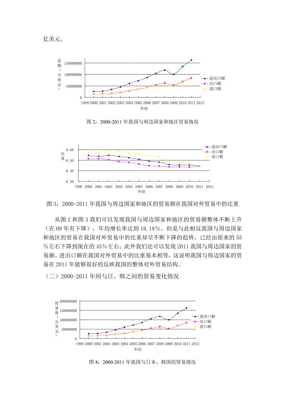 新世纪以来我国与周边国家贸易情况_第4页