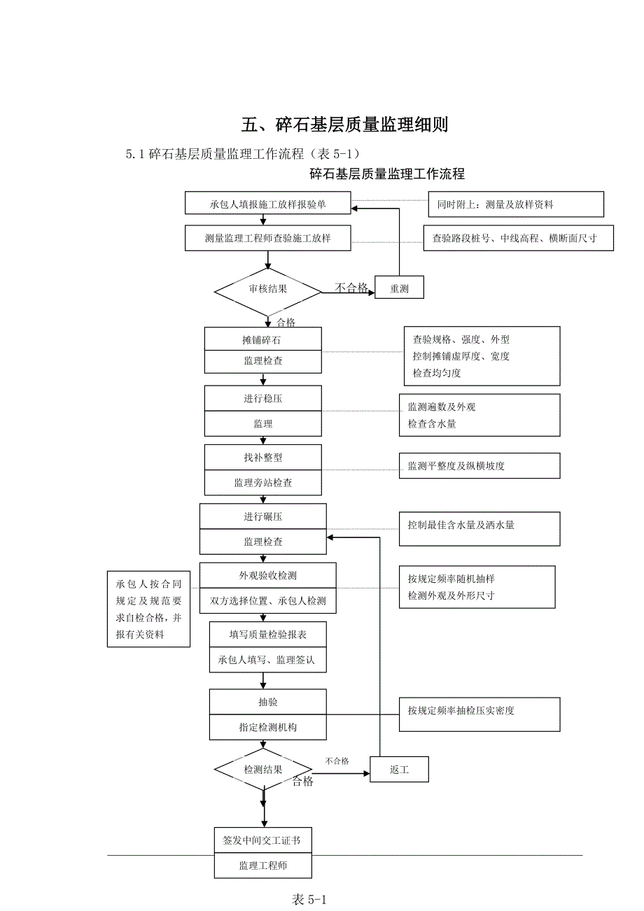 路细则05碎石基层质量监理细则_第1页