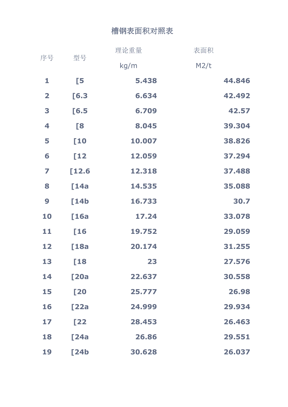 槽钢表面积对照_第1页